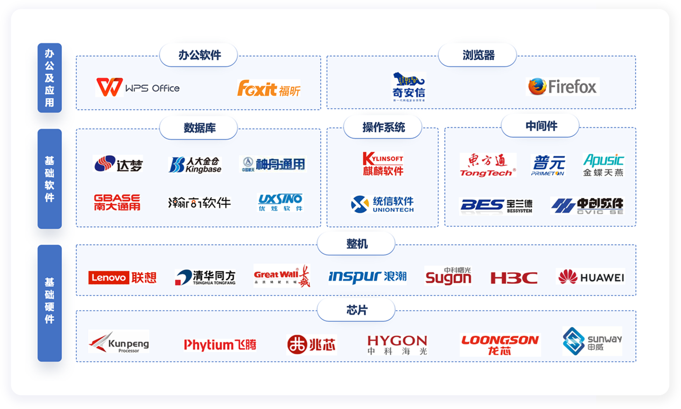 全栈适配信创应用，保障信息安全可控  可信、可靠、安全、稳定