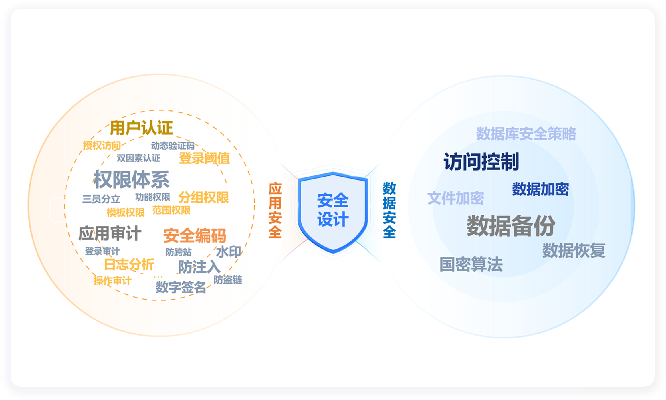 满足国家及集团安全管理规范