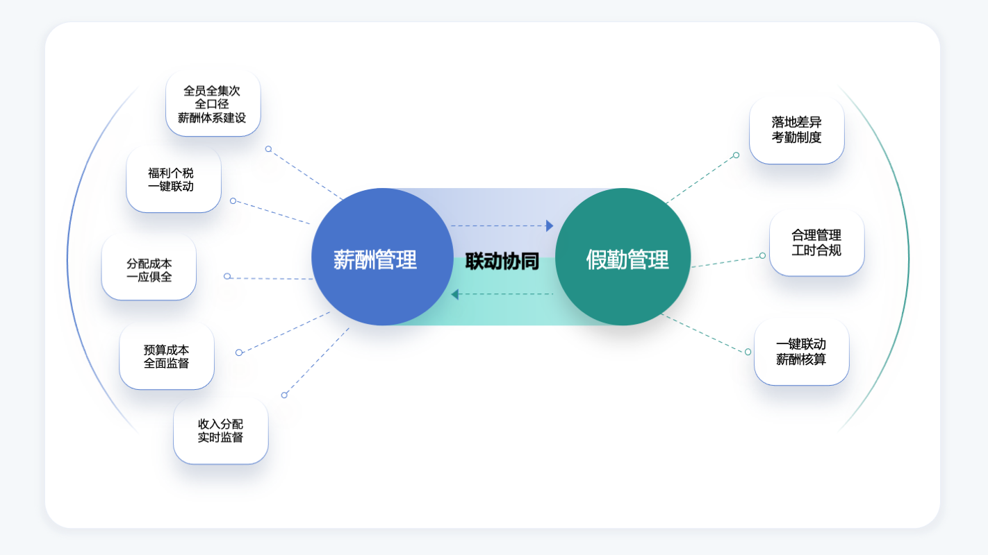 落实企业薪酬制度，构建多级薪酬体系