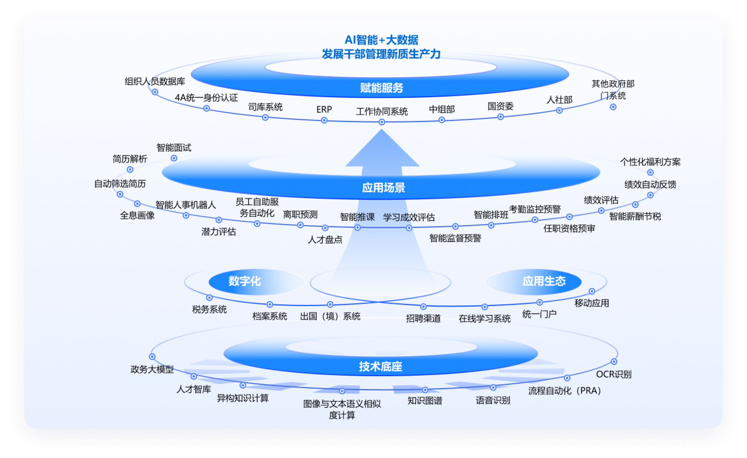 AI智能+大数据，发展干部管理新质生产力